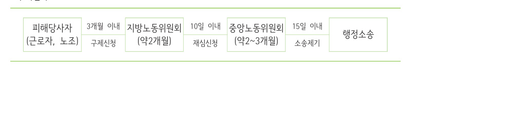 부당해고 구제신청의 처리 절차 흐름도