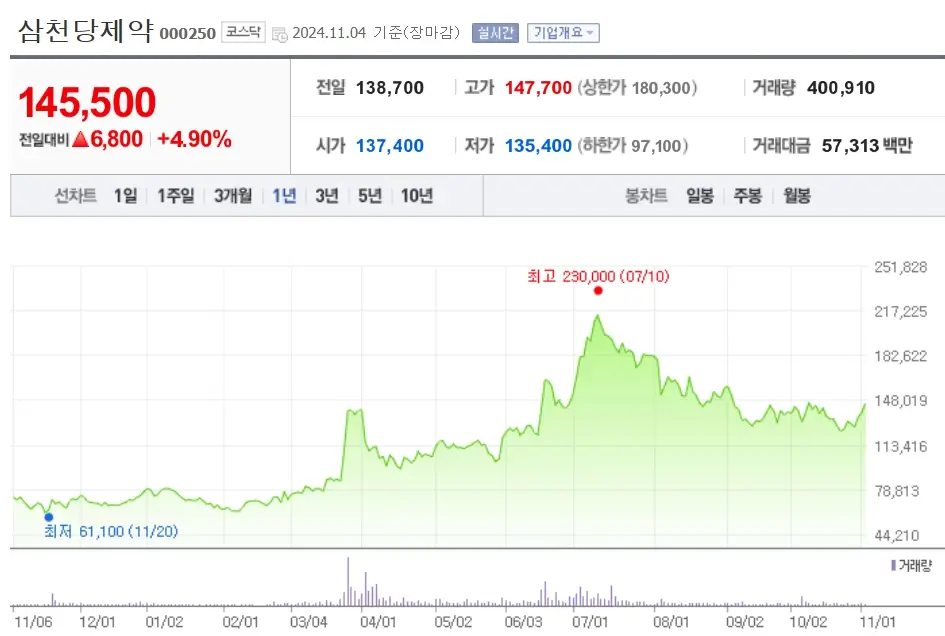 바이오 관련주 수혜주