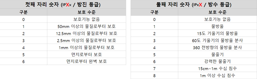 IP코드