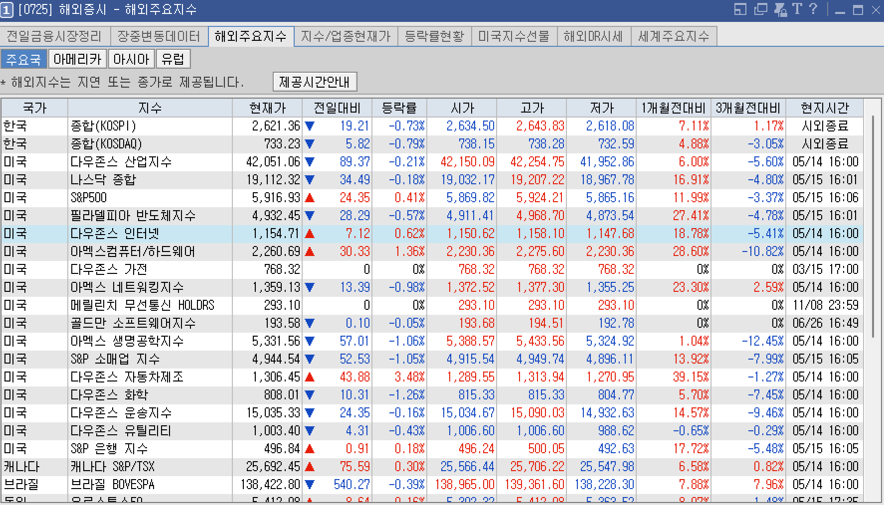 2025.5.15 미국 증시 주요 지수 정리