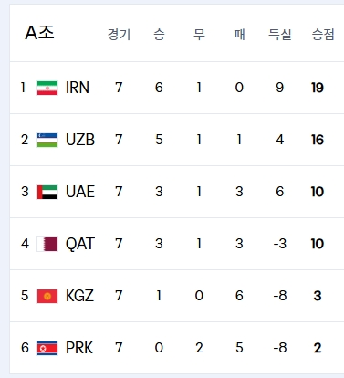 2026월드컵축구아시아3차예선A조순위