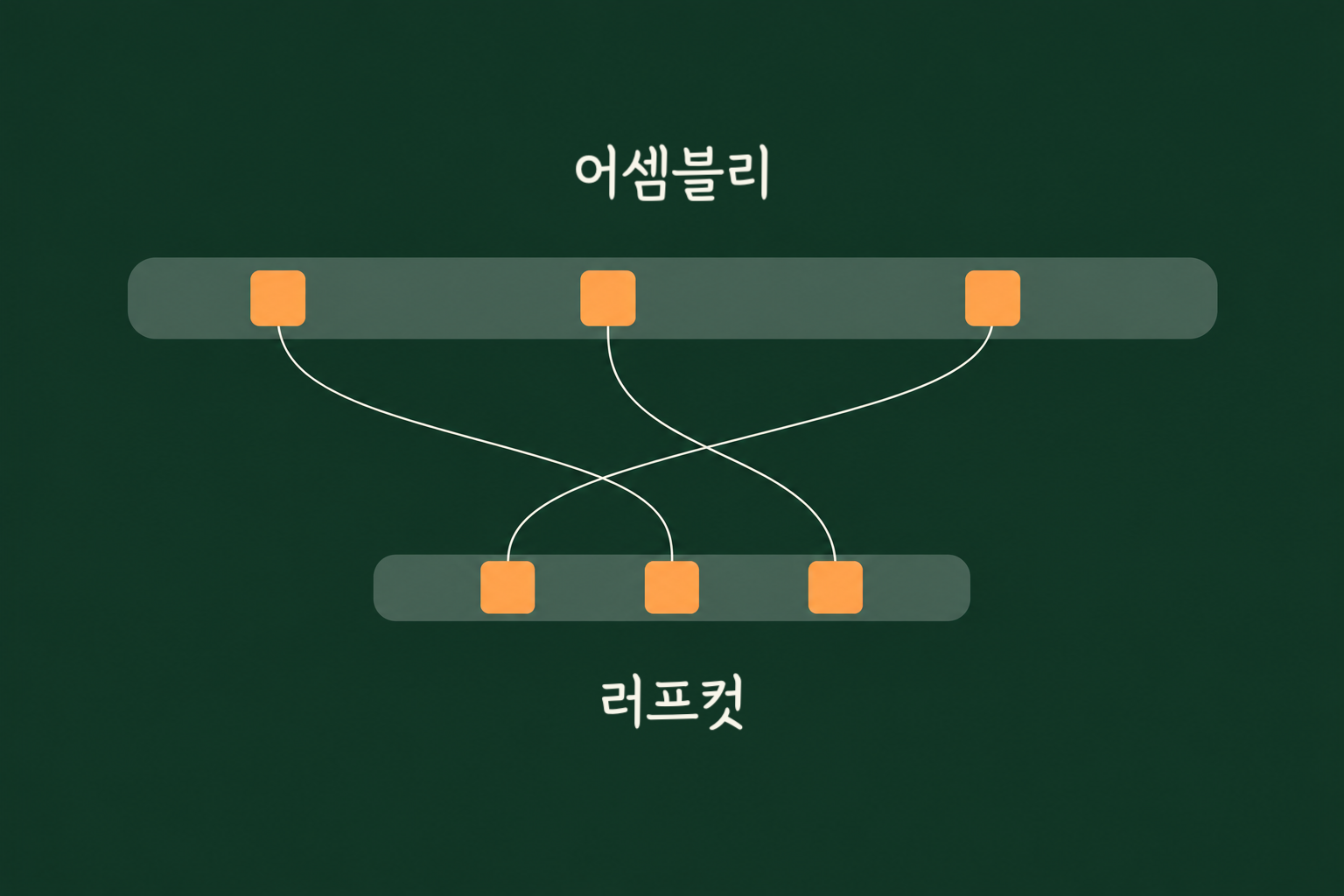 위쪽 긴 회색 막대 안에 주황색 블록 세 개가 띄엄띄엄 놓여 있고, 아래쪽 더 짧은 줄에는 같은 블록 세 개가 순서가 바뀐 채 붙어 있으며, 얇은 선들이 서로 엇갈리며 위아래 블록을 잇는 재배열 도식
