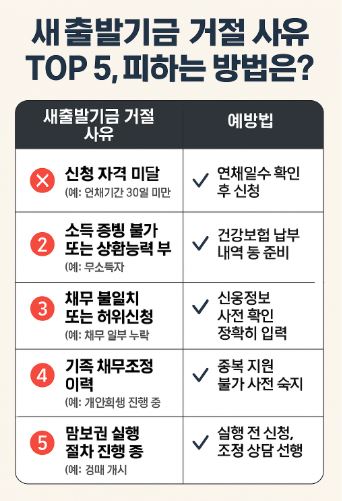 새출발기금 거절사유 관련 사진