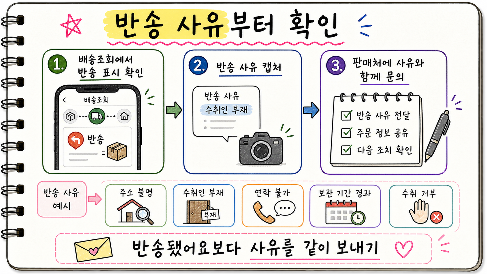 택배 반송 사유를 배송조회에서 확인하고 캡처한 뒤 판매처에 문의하는 순서를 정리한 손글씨 카드