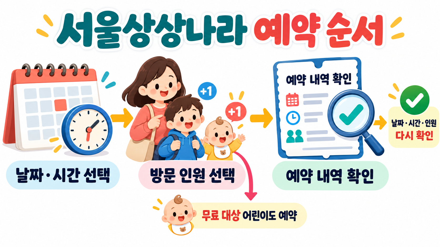 서울상상나라 날짜와 방문 인원을 선택하고 예약 내역을 확인하는 순서