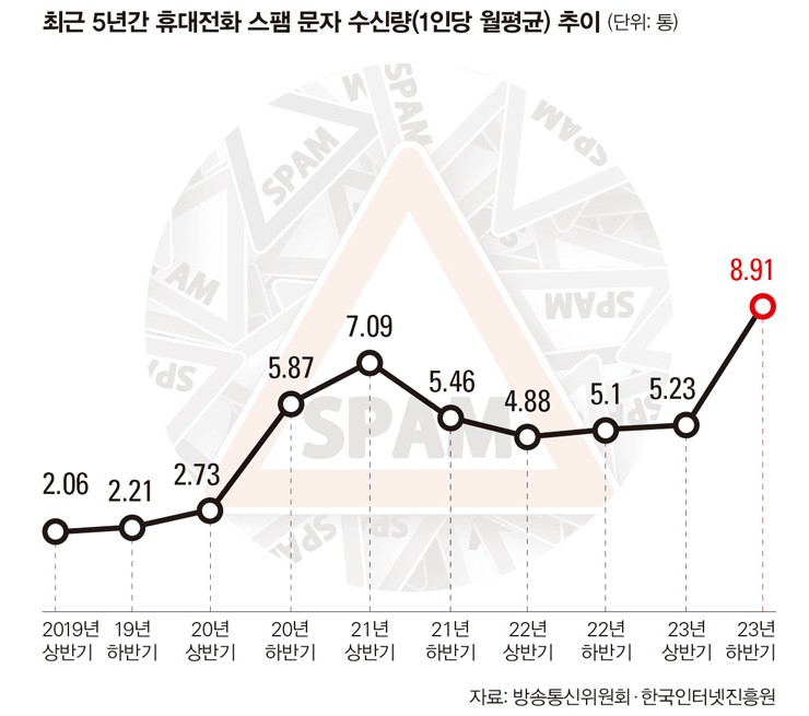 스팸문자 추이