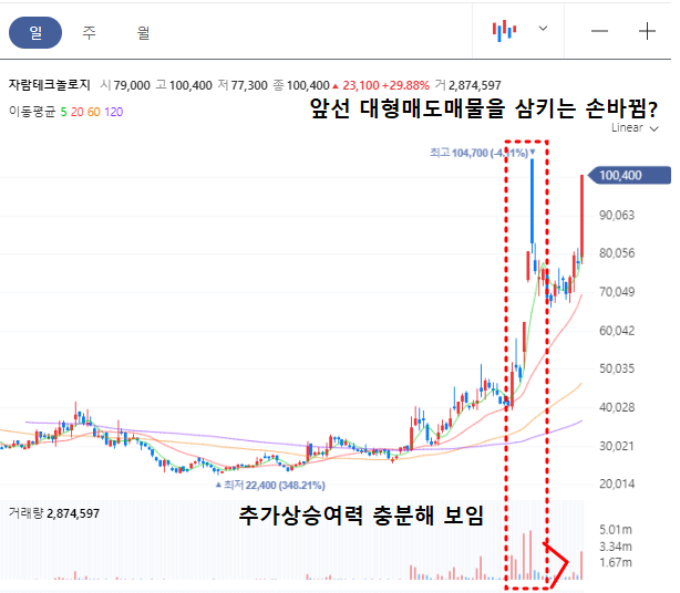 자람테크놀로지 일봉차트