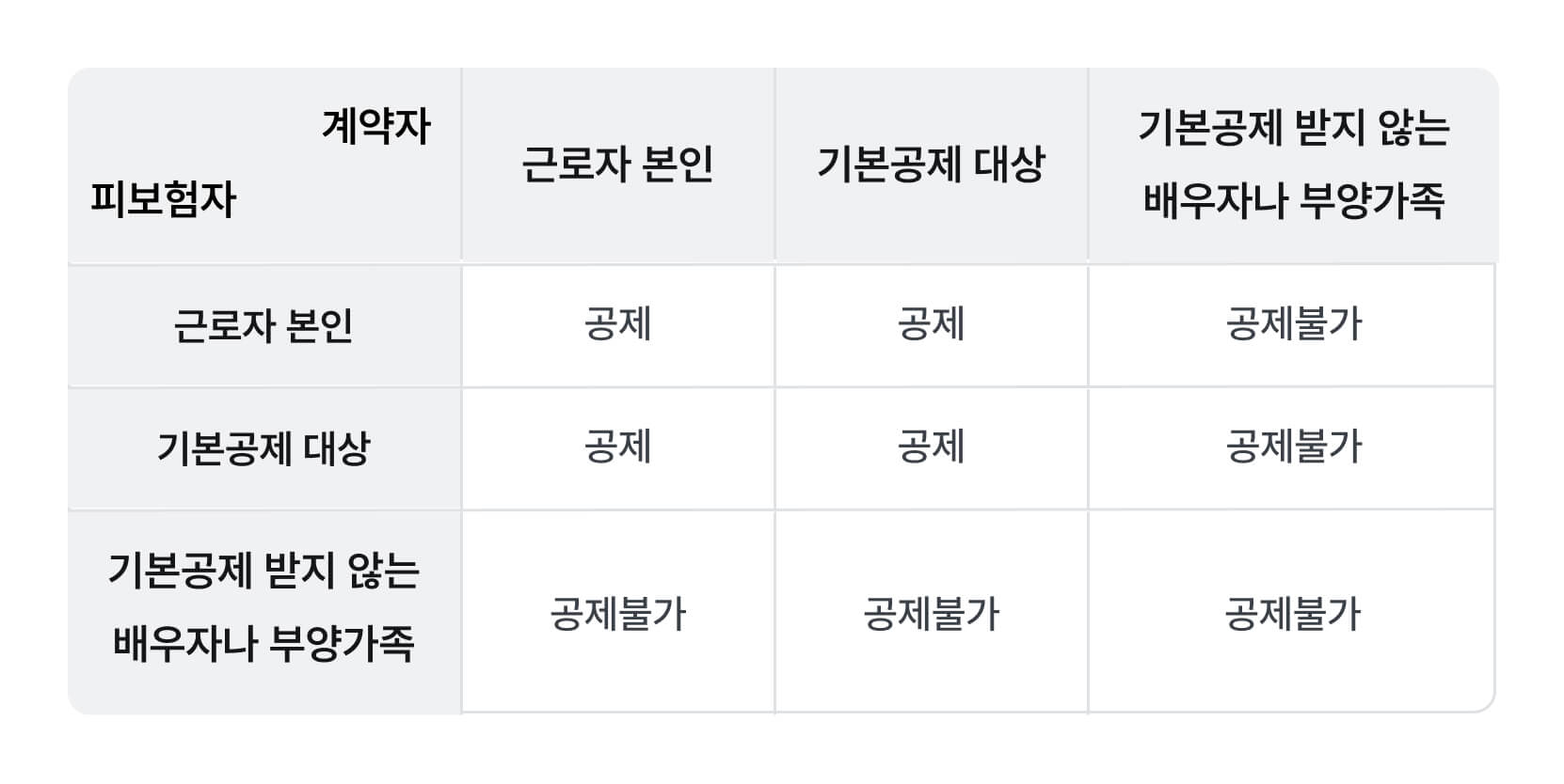 연말정산 보험료 공제 자세히 알아보기