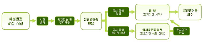 운전면허-벌점-40점-이상-면허정지-처분-과정