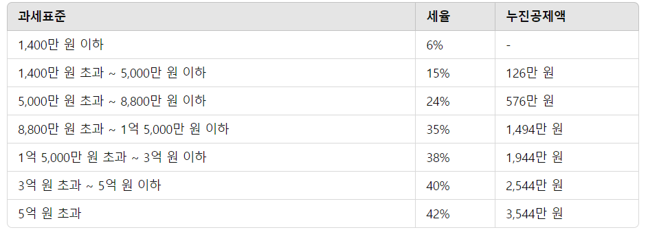 퇴직금 과세표준표
