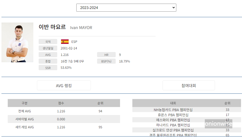 프로당구 2023-24 시즌, 이반 마요르 PBA 투어 경기지표