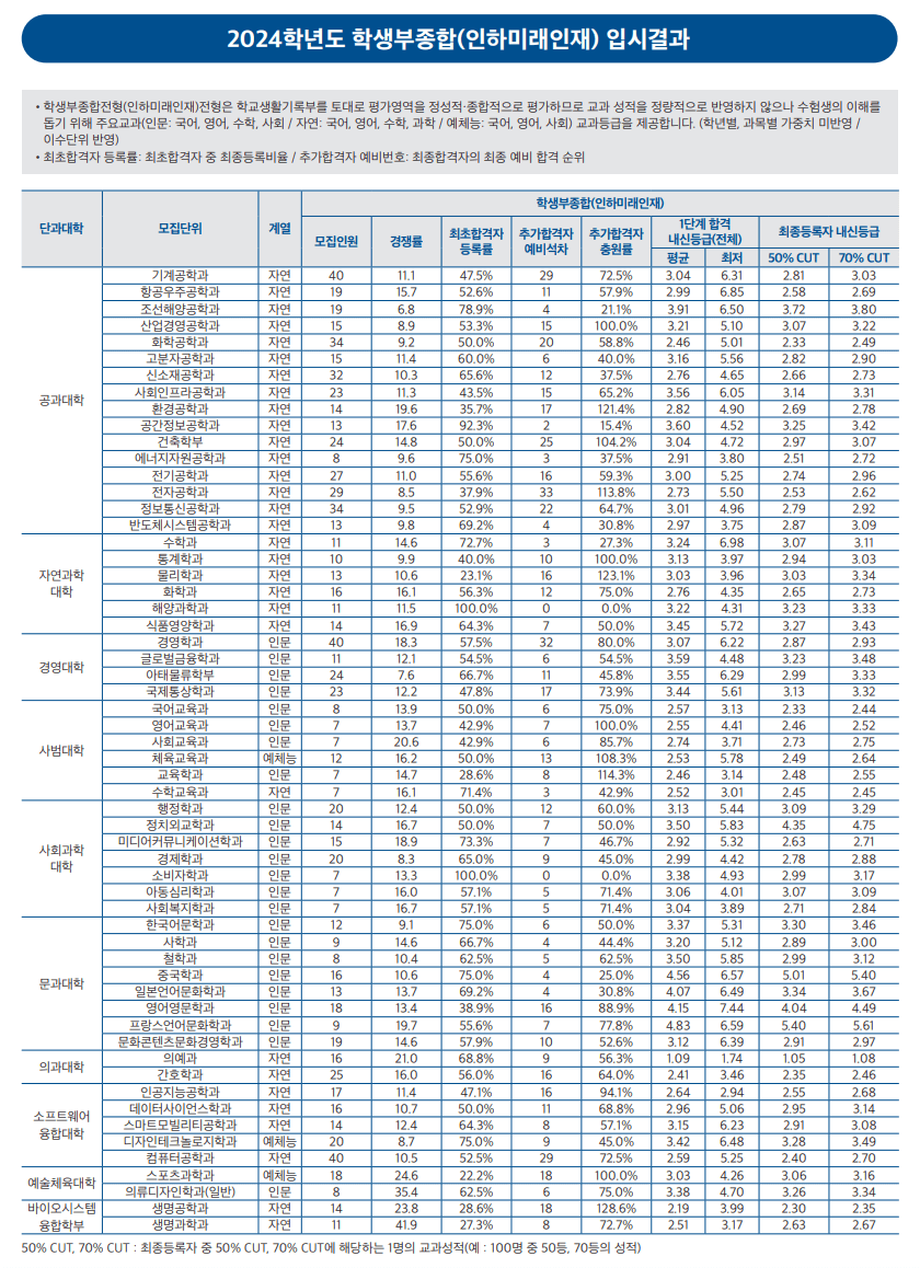 2024 인하대 학생부종합 충원결과