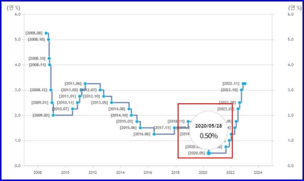 2020년 기준금리