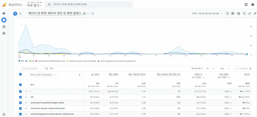 구글 애널리틱스 2026년 7월 페이지별 성과 리포트, 조회수 224회 중 홈 화면이 39회로 가장 많고 메가프로젝트 서남권·영남권 등 상위 페이지의 조회수와 수익 지표를 보여주는 표