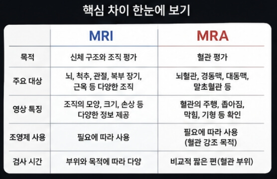 MRI와 MRA의 차이점