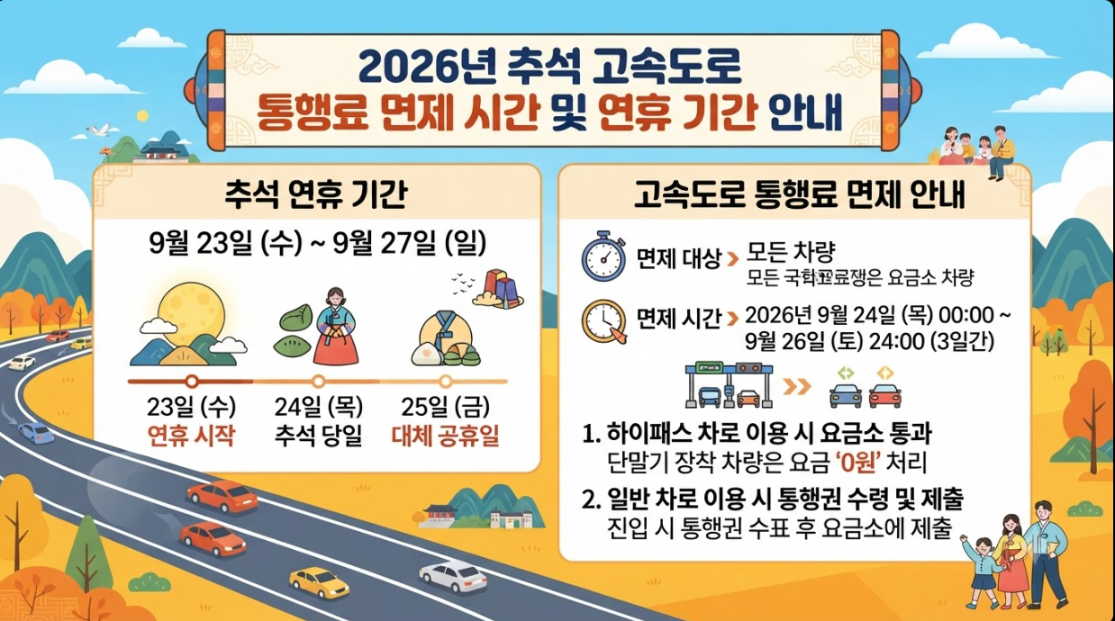 추석 고속도로 통행료 면제시간 및 연휴 일정 안내 그래픽