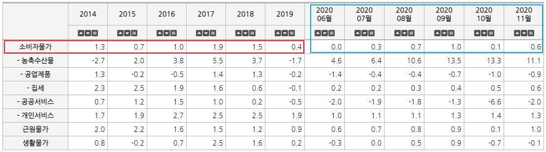 소비자변동률 통계청 이미지입니다