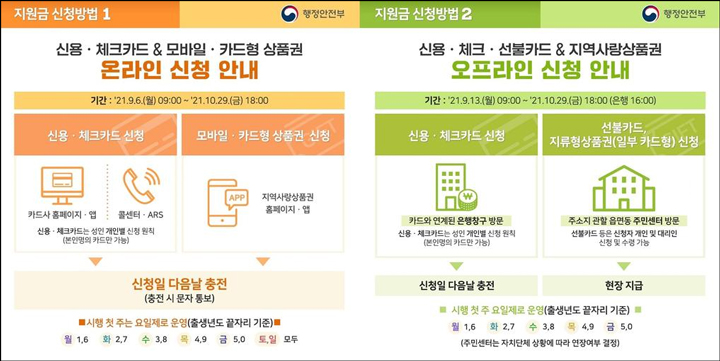 5차 재난지원금 건강보험료 기준 요일제 이미지