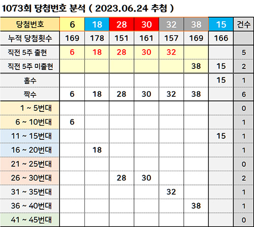 1073회 로또 당첨번호 조합 분석