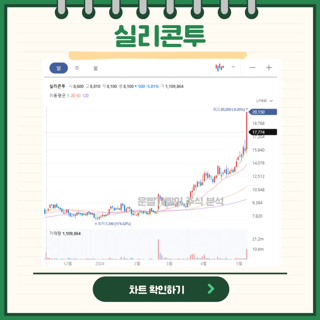 실리콘투 일봉/월봉차트