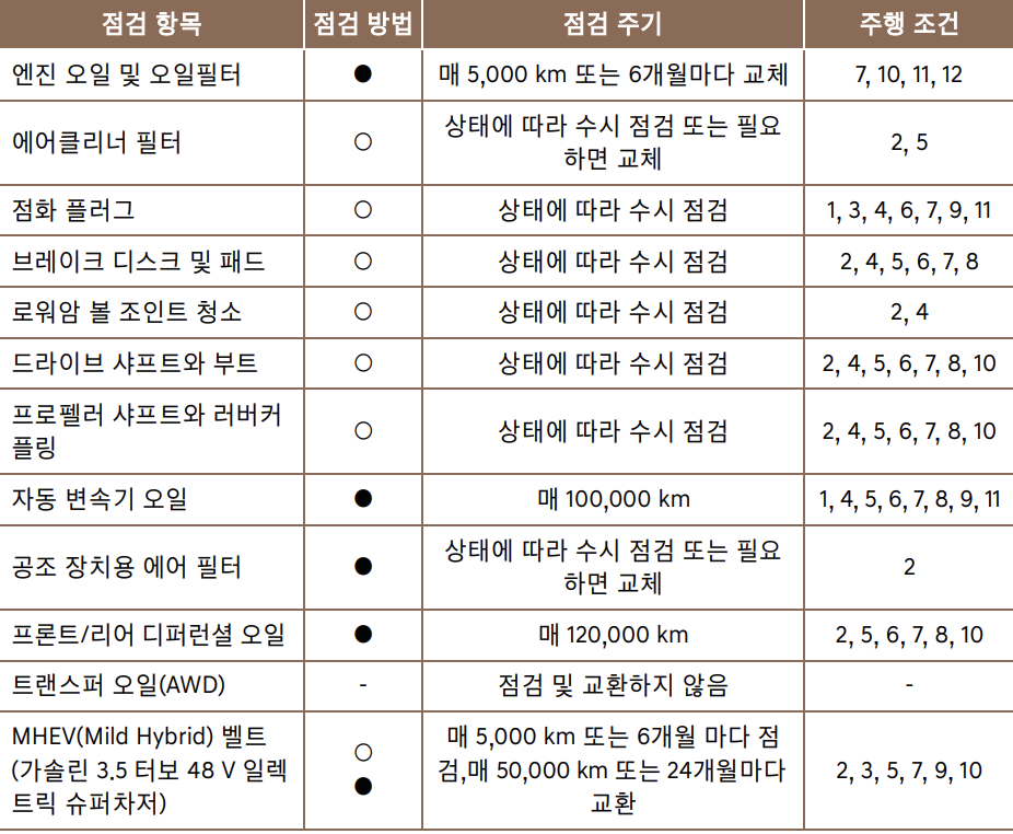 G90 엔진오일 교환비용 교환주기 가격 교체 정품 용량 제네시스 g90 블루핸즈
