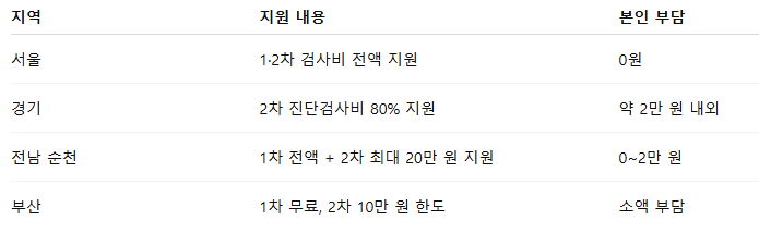 치매 검사 비용 지원 검사방법 2025 치매검사비용 정부 지원 총정리