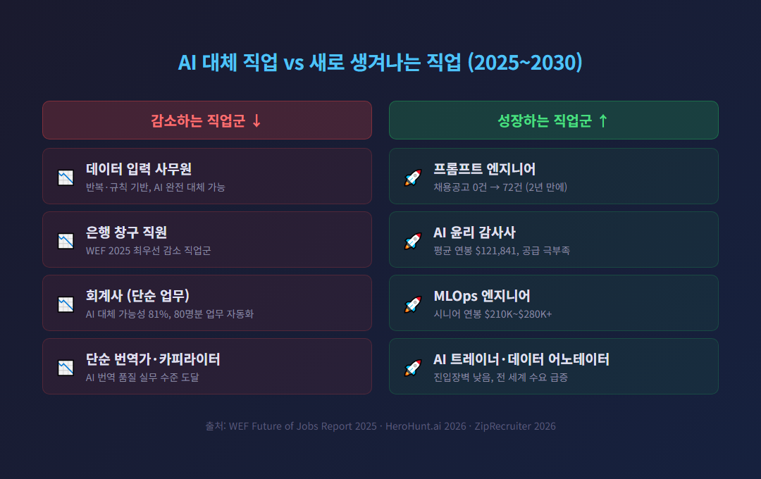 AI 대체 직업군 vs 신규 생성 직업군 비교 카드