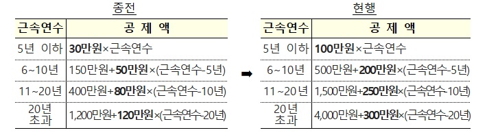 퇴직소득 및 연금소득에 대한 세제 조정