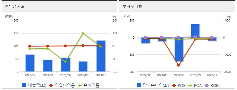 중앙첨단소재 주가 수익성