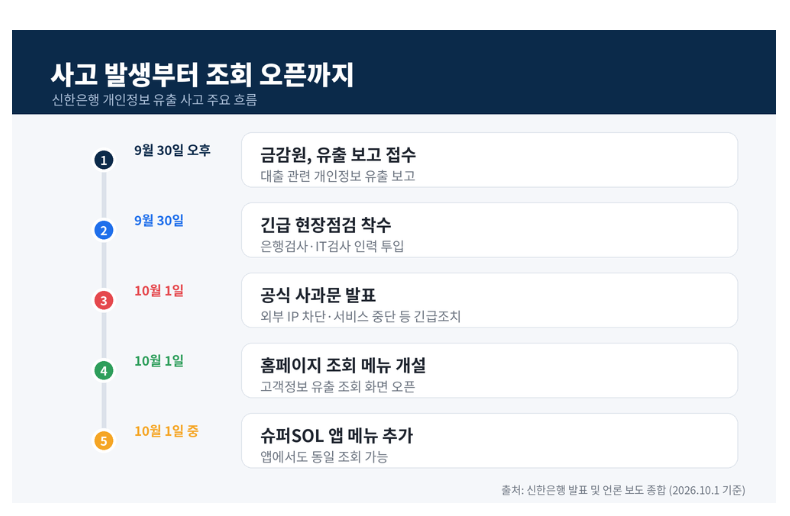 사고발생부터 오픈까지 히스토리 도식도