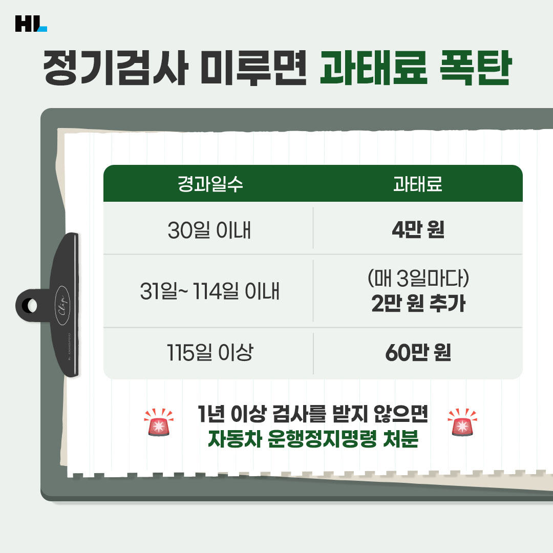 정기검사 미루면 과태료 폭탄
경과일수 30일 이내 과태료 4만원
경과일수 31~114일 이내 과태료 (매 3일마다) 2만원 추가
경과일수 115일 이상 과태료 60만원
1년 이상 검사를 받지 않으면 자동차 운행정지명령 처분