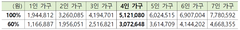 청년월세 한시 특별지원금 소득요건