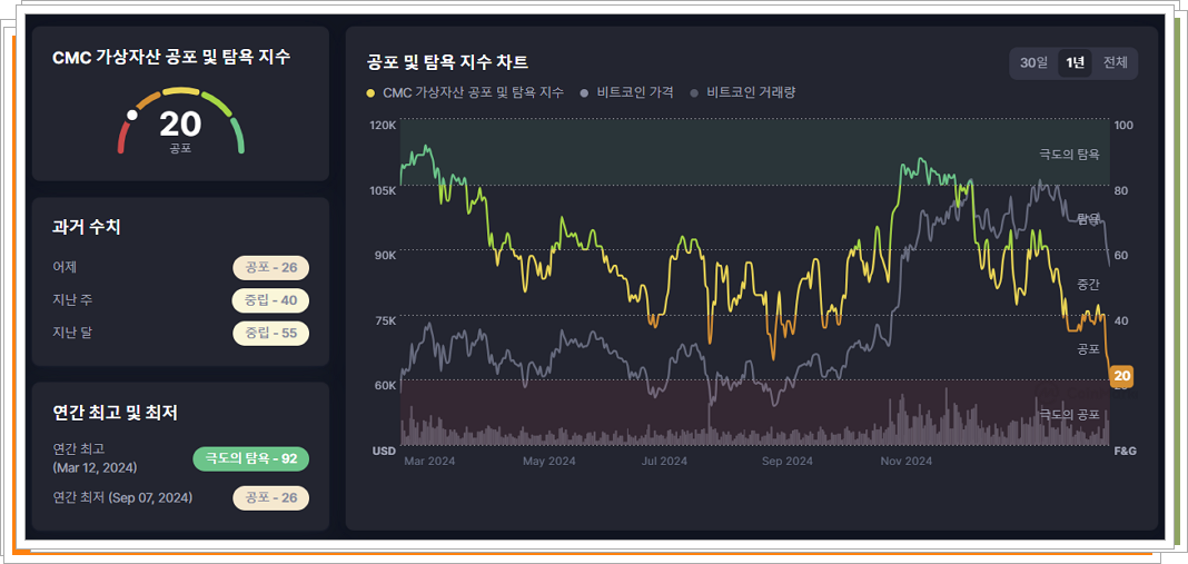 비트코인 공포 탐욕지수 바로가기