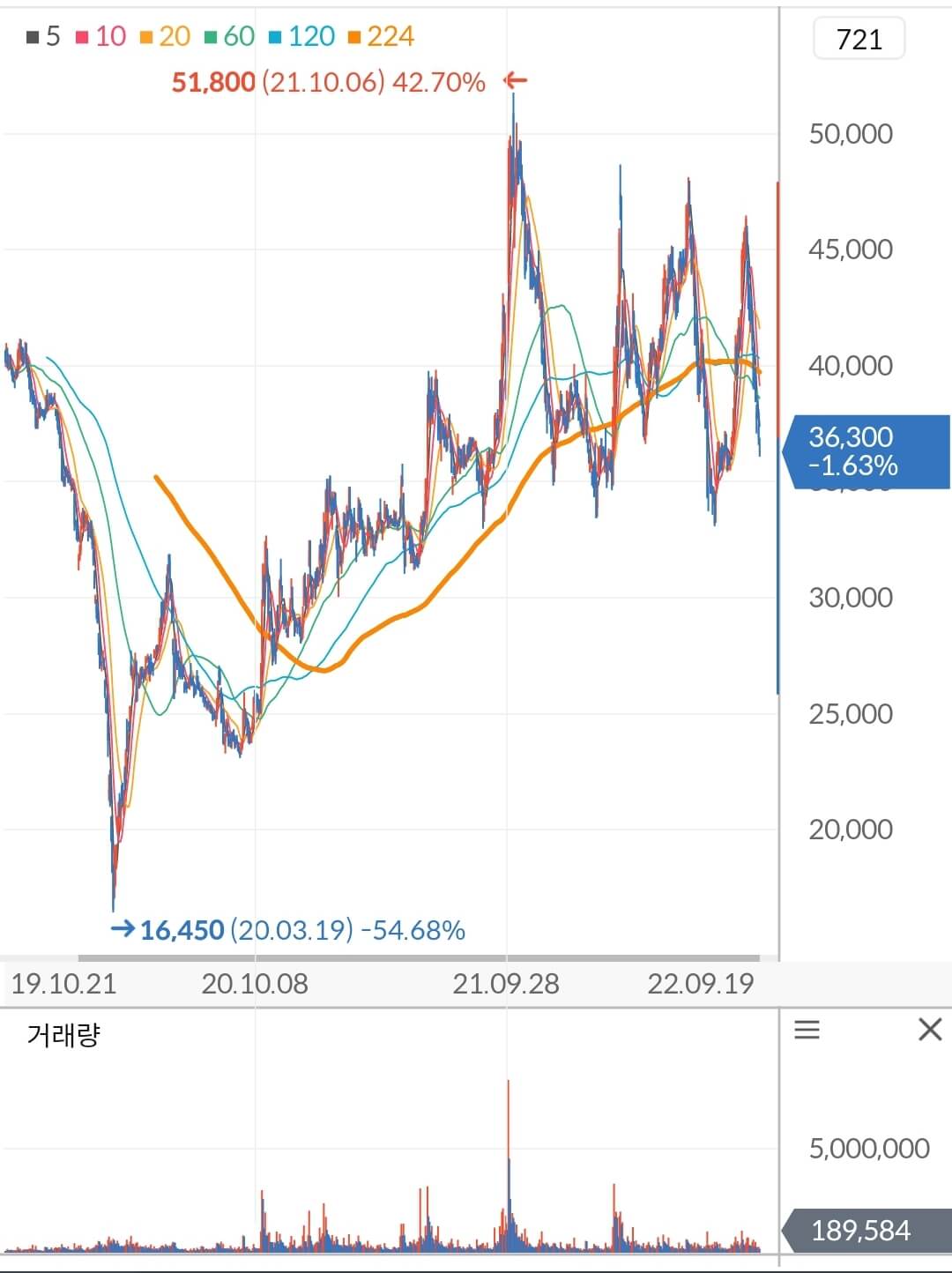 한국가스공사 주가 차트