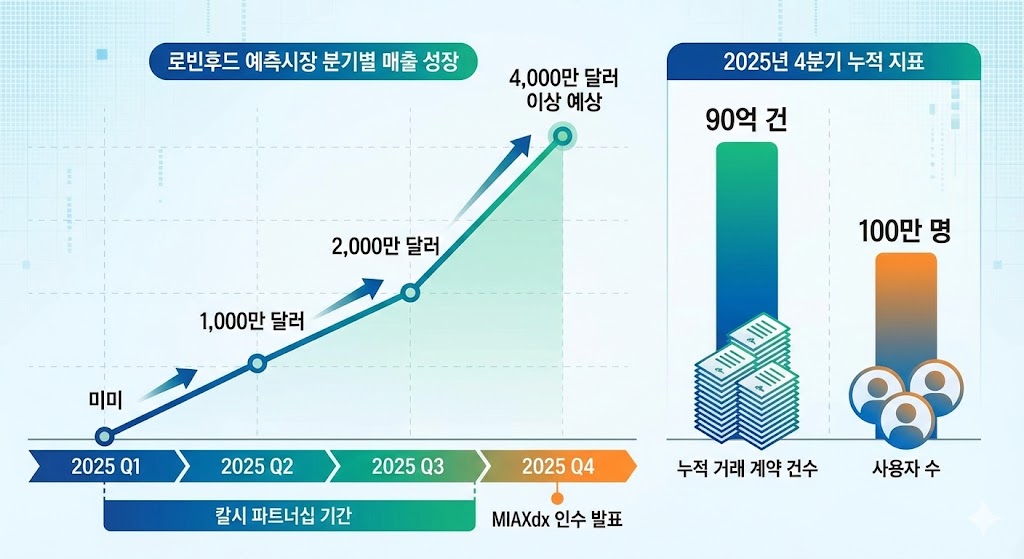 로빈후드 예측시장 사업의 분기별 매출 성장 추이와 거래 계약 건수, 사용자 수 증가를 보여주는 차트