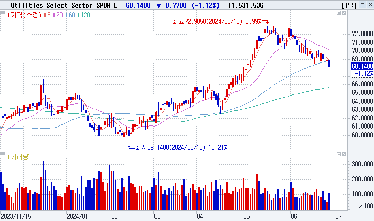 The Utilities Select Sector SPDR ETF