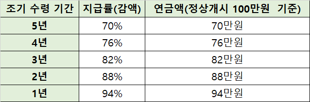 국민연금 예상 수령금액 알아보기 (지급 시기별 금액)