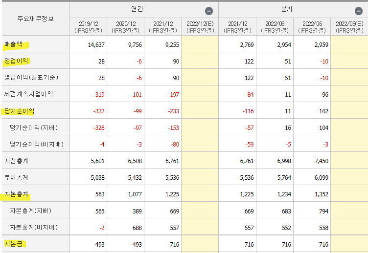 STX 3년간 손익계산서&#44; 22년 3분기에도 -69억원 영업적자와 -110억원 당기순손실을 기록