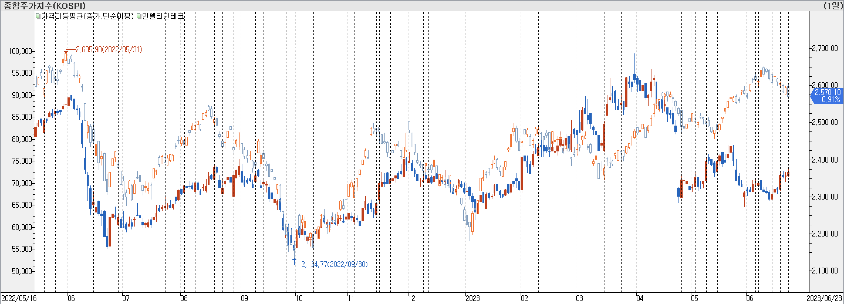 1. 봉 차트 비교-인텔리안테크