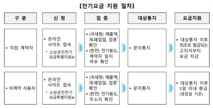 전기요금 지원 절차