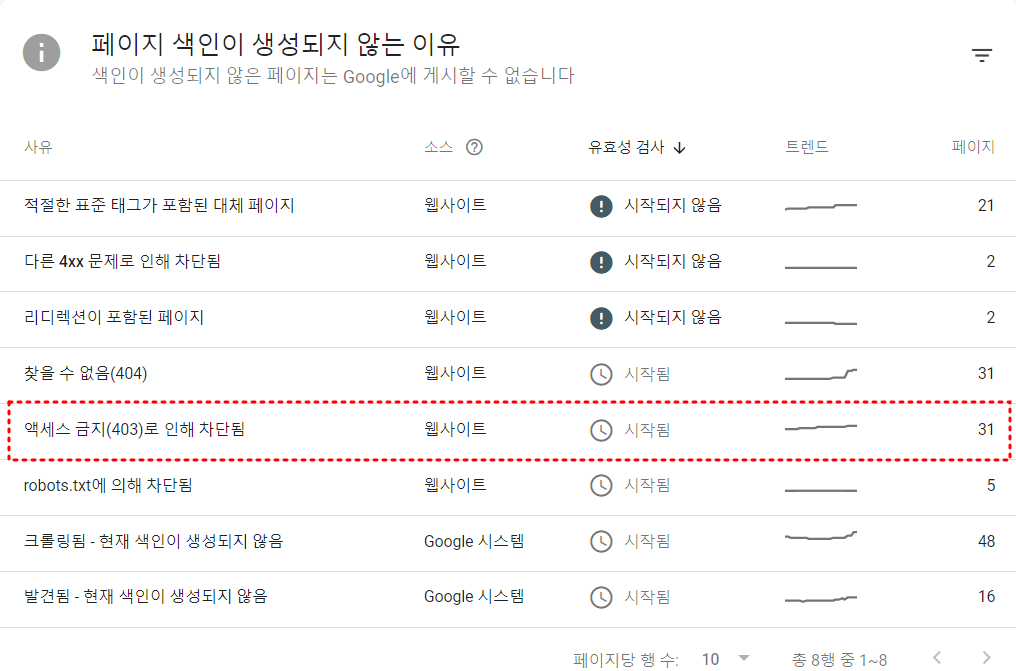 구글 서치콘솔 페이지 "액세스 금지(403)로 인해 차단됨"에 붉은 점선 테두리