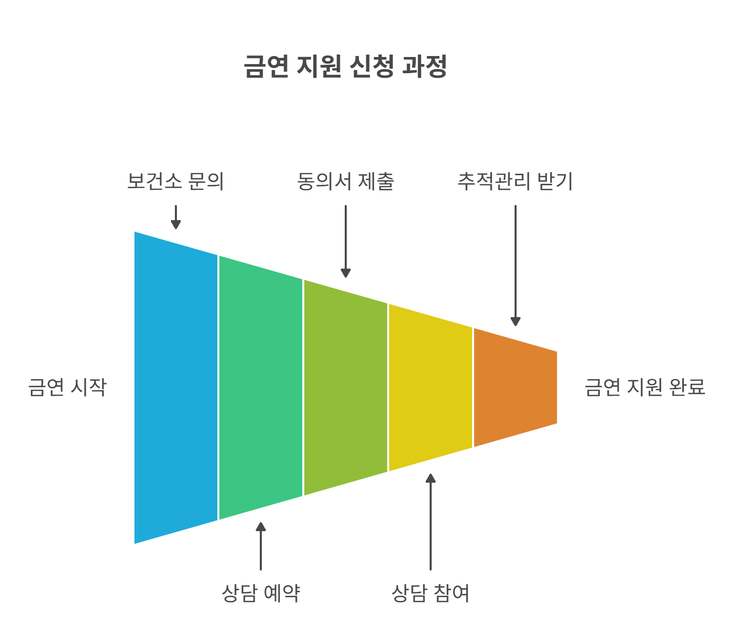 금연 지원 참여 방법과 신청 절차는 어떻게 될까?