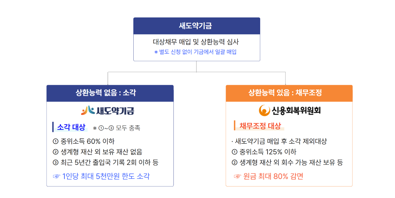 새도약기금