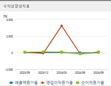 티웨이항공 주가 전망 성장성지표 (0121)