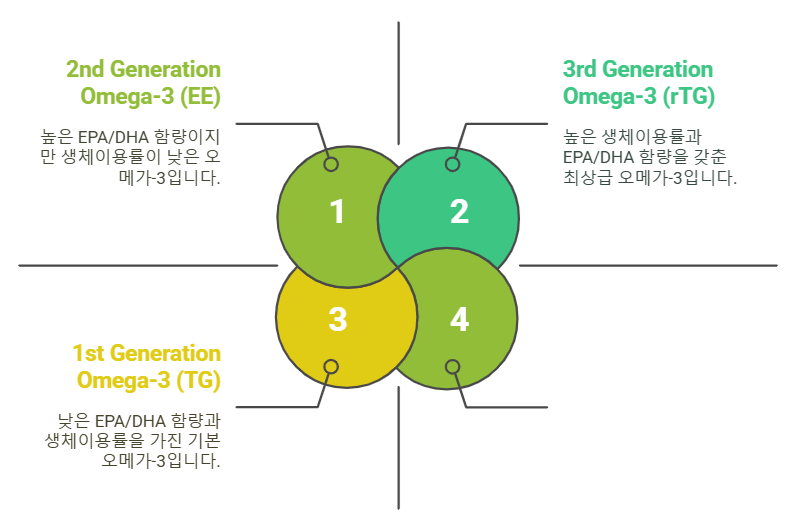 오메가3 분류