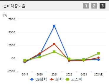 LG화학 순이익증가율