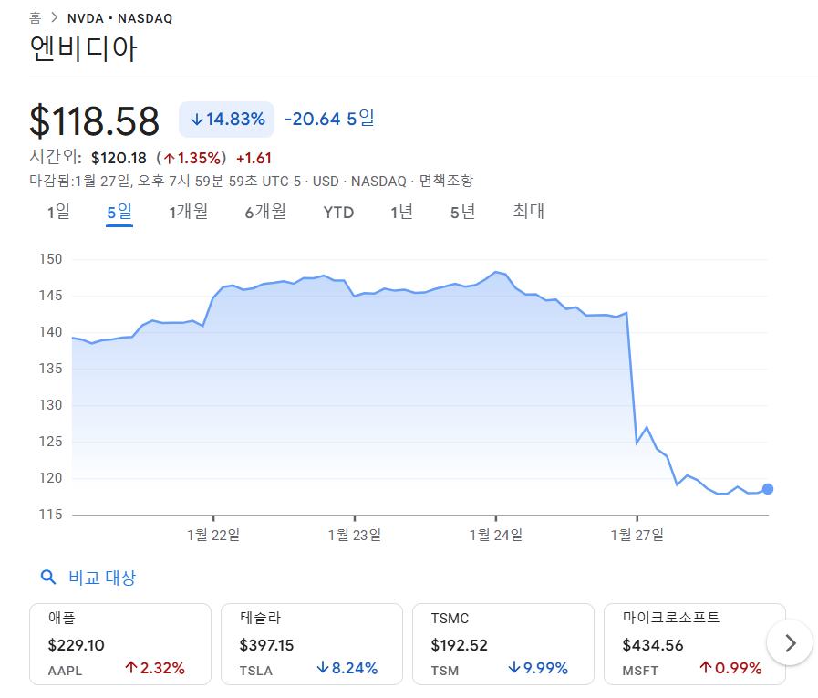 5일 차트