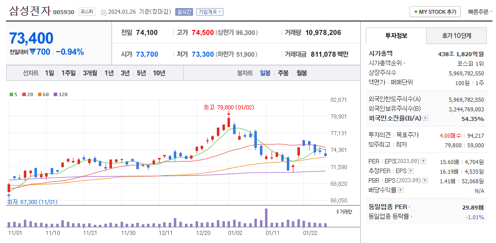 삼성전자 일봉차트
