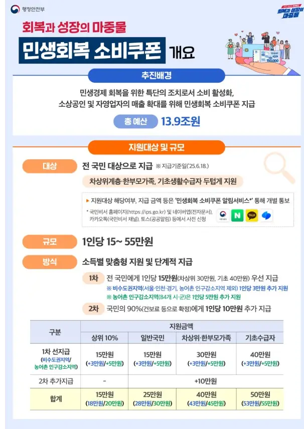 민생회복 소비쿠폰 2차 지급대상