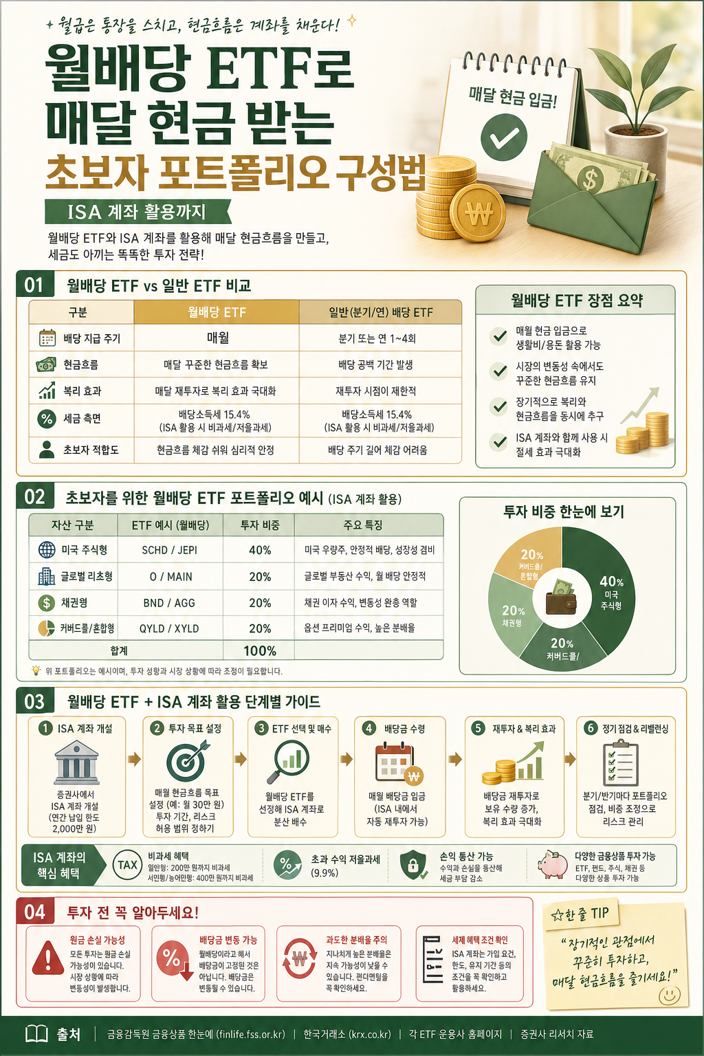 월배당 ETF 초보자 포트폴리오